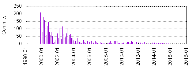 kannel_commits_by_year_month