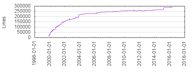 kannel_lines_of_code