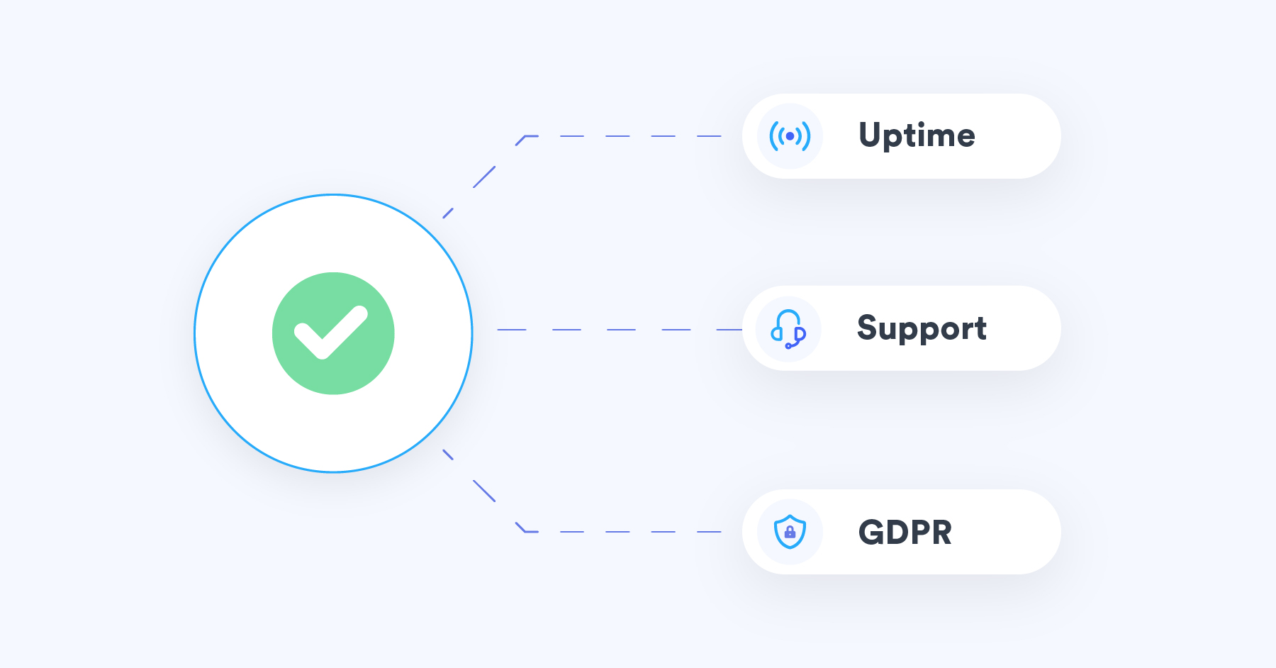 Choose an SMS gateway with good uptime, support and GDPR compliance