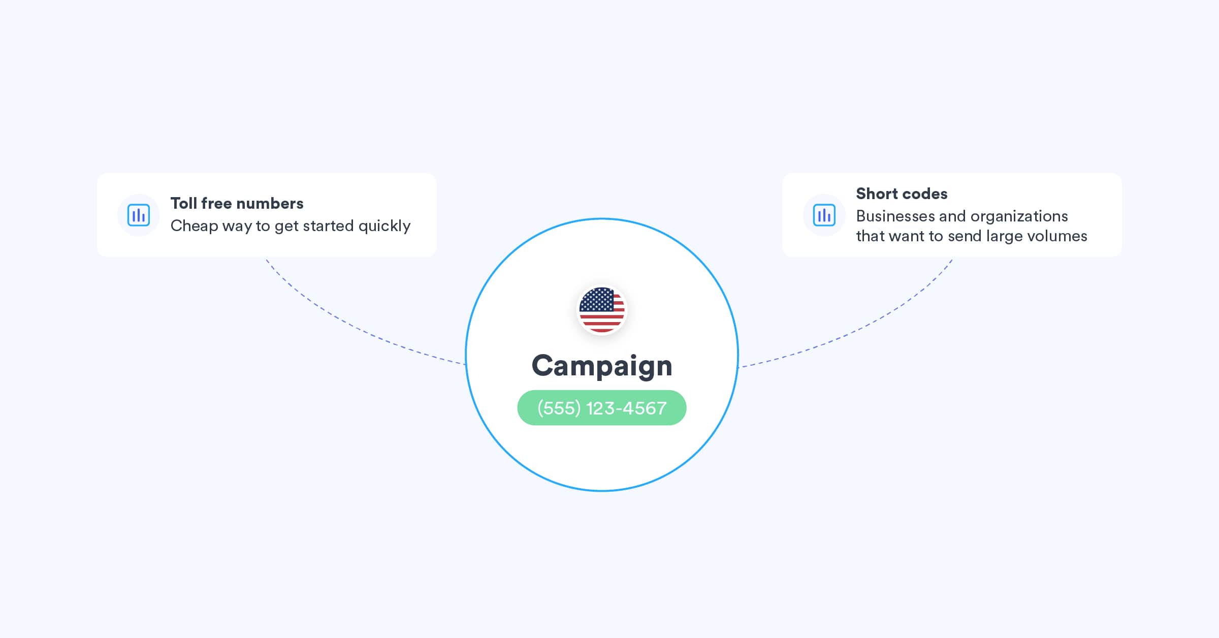 SMS campaign can be run either with toll free numbers or short codes