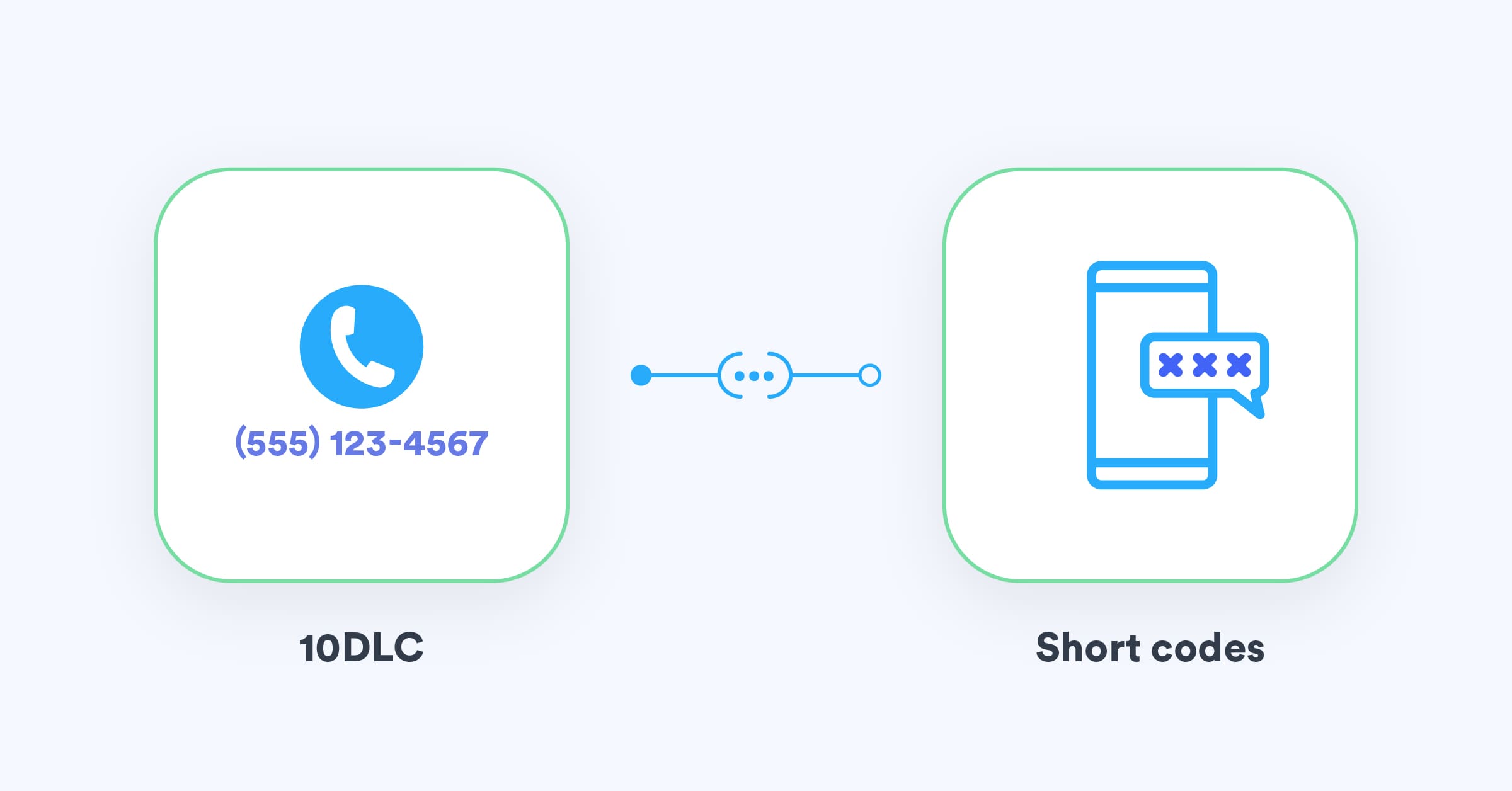 Short codes og 10DLC numre som alternativer til toll-free numbers